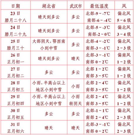 2021年过年湖北冷不冷?湖北春节天气情况-图3 2021年过年湖北冷不冷?湖北春节天气情况-图3