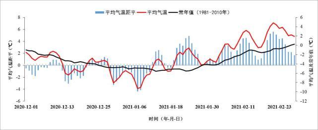 2021年各省冬季平均温度?全国天气情况统计-图2 2021年各省冬季平均温度?全国天气情况统计-图2