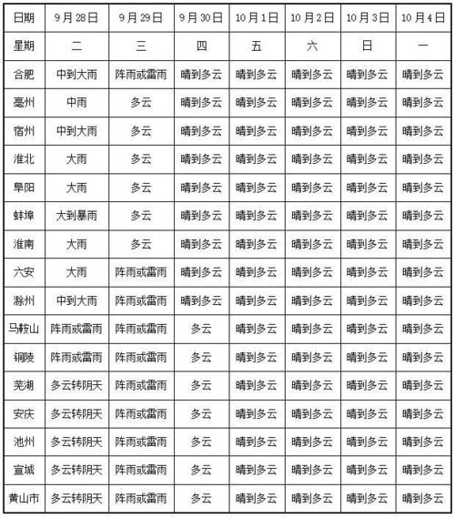 23年国庆期间安徽天气情况?安徽国庆天气情况-图2 23年国庆期间安徽天气情况?安徽国庆天气情况-图2