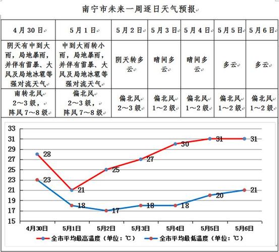 南宁今天天气是回南天吗？明天南宁天气情况