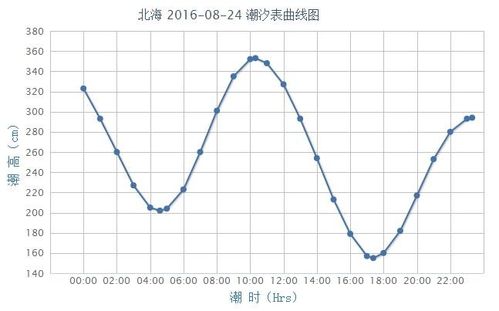 上洋海几点退潮?阳西实时天气情况-图3 上洋海几点退潮?阳西实时天气情况-图3