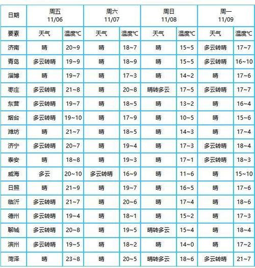 山东历年立冬温度?市中区天气情况-图3 山东历年立冬温度?市中区天气情况-图3
