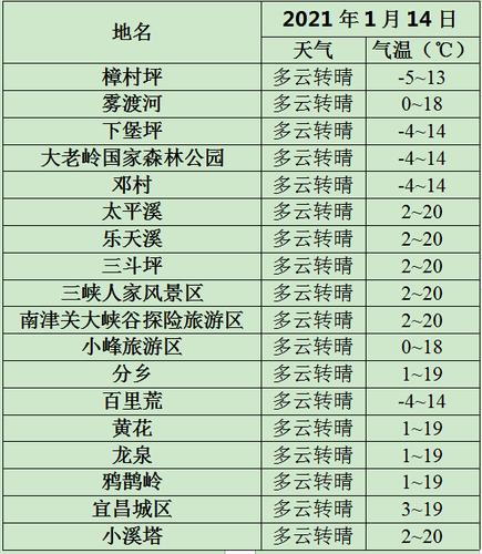 夷陵区的行政区划？夷陵区的天气情况