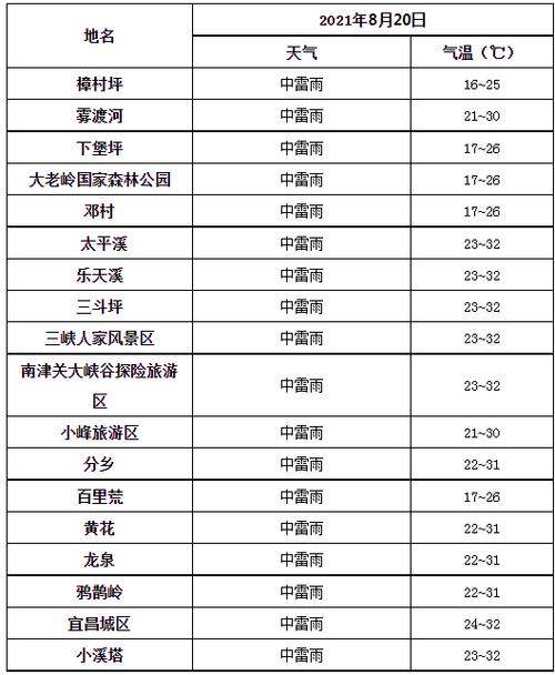 夷陵区的行政区划?夷陵区的天气情况-图3 夷陵区的行政区划?夷陵区的天气情况-图3