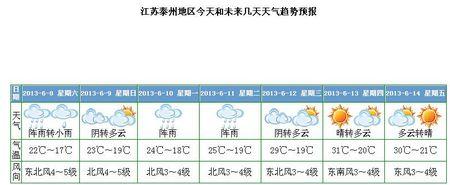 江苏省泰州市天气?看看泰州天气情况-图3 江苏省泰州市天气?看看泰州天气情况-图3