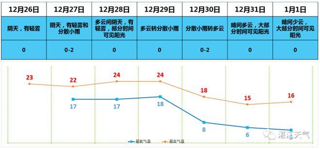 湛江天气什么时候回暖?湛江现在天气情况-图3 湛江天气什么时候回暖?湛江现在天气情况-图3