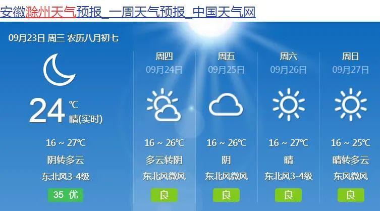 安徽滁州近一周天气怎样?滁州的天气情况-图2 安徽滁州近一周天气怎样?滁州的天气情况-图2
