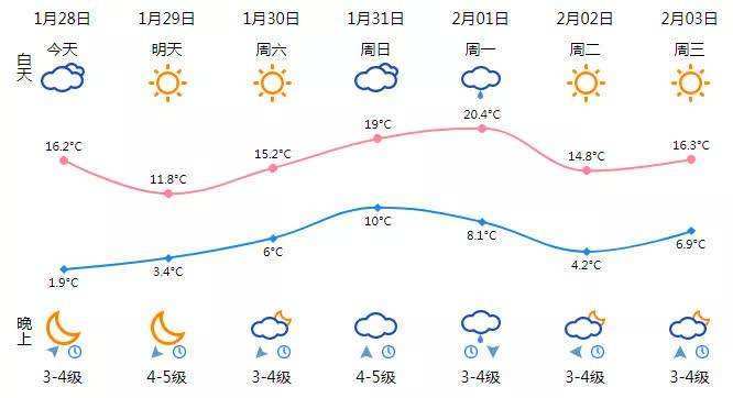 文登天气和气压多少？文登天气情况