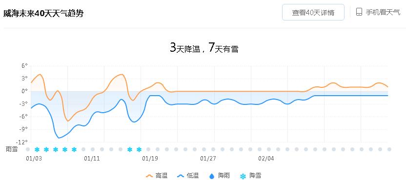 文登天气和气压多少？文登天气情况-图3