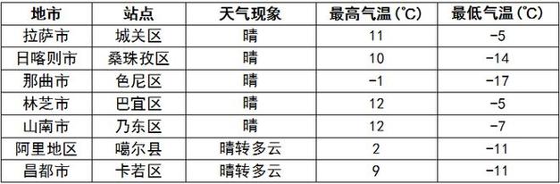 西藏天气预报15天准确适合穿啥衣服呢?今天拉萨天气情况-图2 西藏天气预报15天准确适合穿啥衣服呢?今天拉萨天气情况-图2