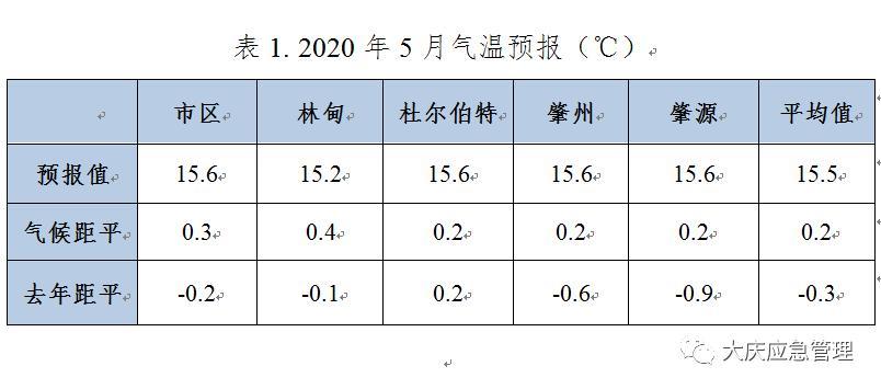 大庆历史天气查询?近期大庆天气情况-图2 大庆历史天气查询?近期大庆天气情况-图2