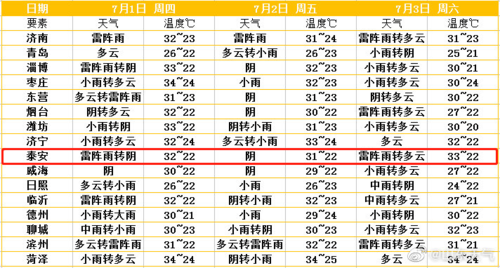 山东天气预报不准是什么原因?前年山东天气情况-图3 山东天气预报不准是什么原因?前年山东天气情况-图3