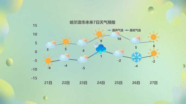 哈尔滨的天气一年温度分布怎么样?最新哈尔滨天气情况-图3 哈尔滨的天气一年温度分布怎么样?最新哈尔滨天气情况-图3