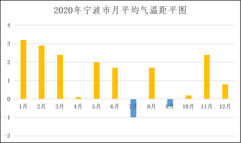 宁波全年各月气温？宁波天气情况统计