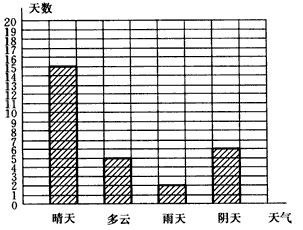 天气图怎么看?城市天气情况图表-图3 天气图怎么看?城市天气情况图表-图3