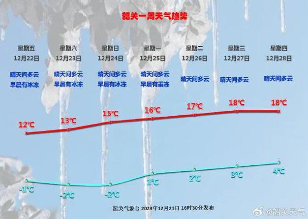 2022年12月广东韶关天气是不是有冰?韶关的天气情况-图1 2022年12月广东韶关天气是不是有冰?韶关的天气情况-图1