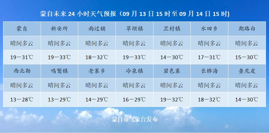 云南蒙自市最冷是几月份？最近蒙自天气情况