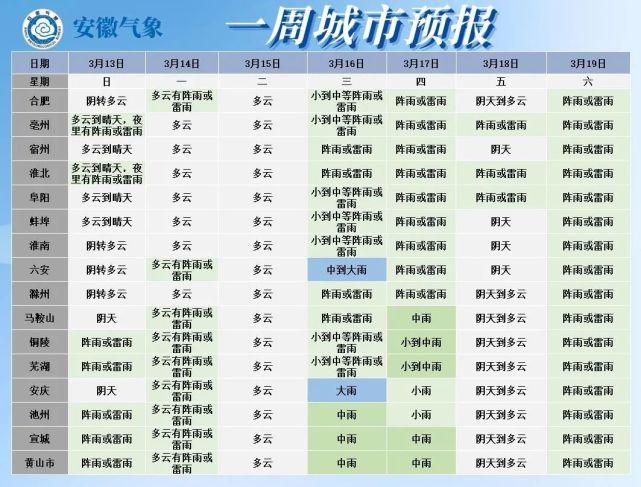 淮南天气是干燥还是潮湿？淮南近日天气情况