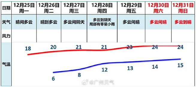 广东天气回温后还会继续冷吗？广东广州天气情况
