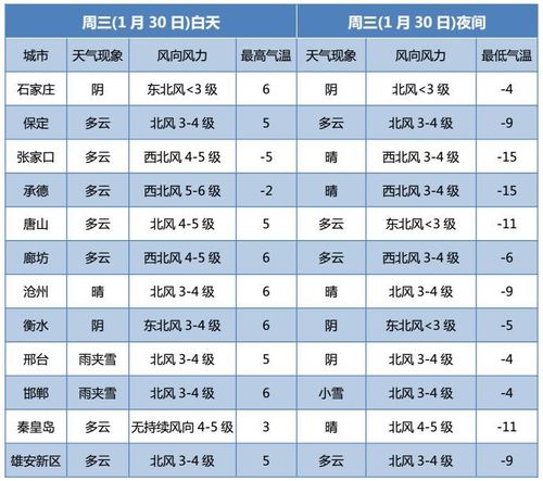 2020年秦皇岛最低气温是多少度？一秦皇岛天气情况