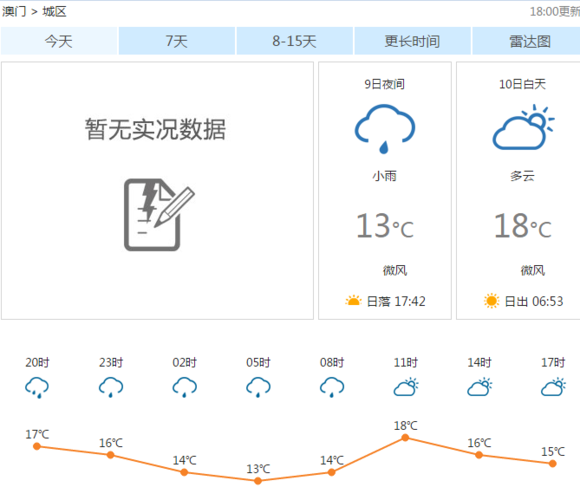 香港澳门12月份的天气?请问澳门天气情况-图2 香港澳门12月份的天气?请问澳门天气情况-图2