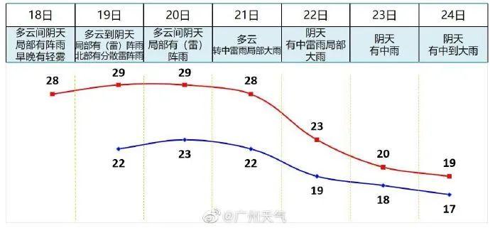 广州升温之后还会降温吗?广州今天气情况-图2 广州升温之后还会降温吗?广州今天气情况-图2