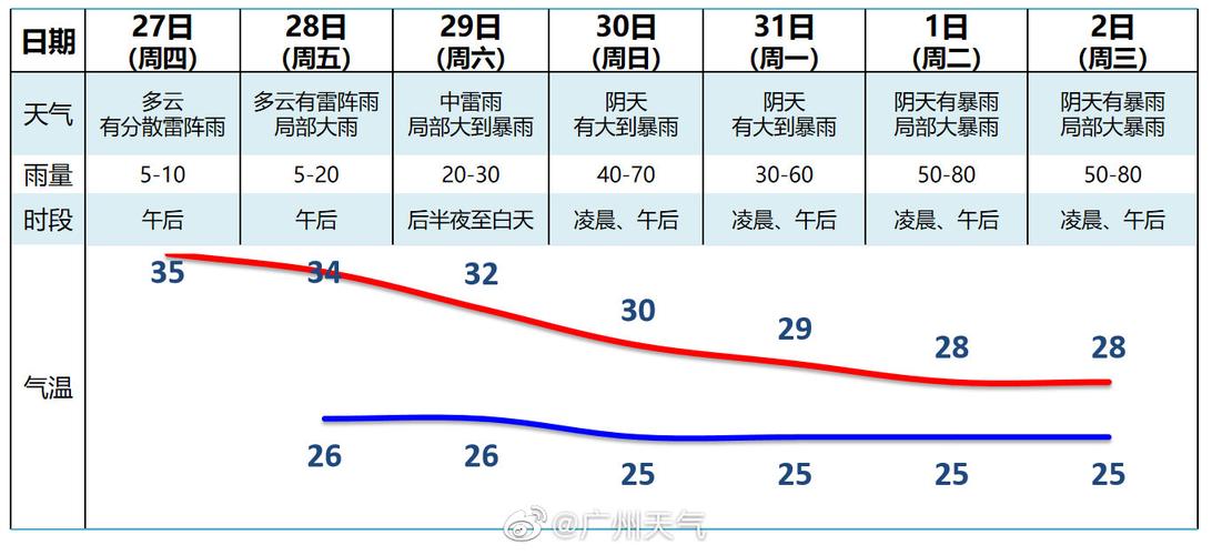广州升温之后还会降温吗?广州今天气情况-图3 广州升温之后还会降温吗?广州今天气情况-图3