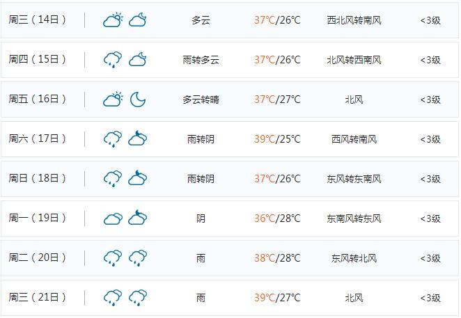 湘潭今天下雨了吗?湖南湘潭天气情况-图2 湘潭今天下雨了吗?湖南湘潭天气情况-图2