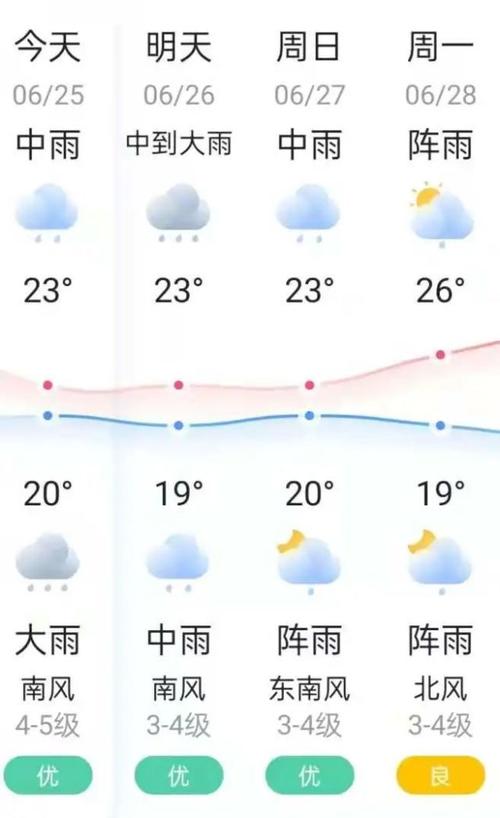 锦州有强降雨吗？锦州的天气情况