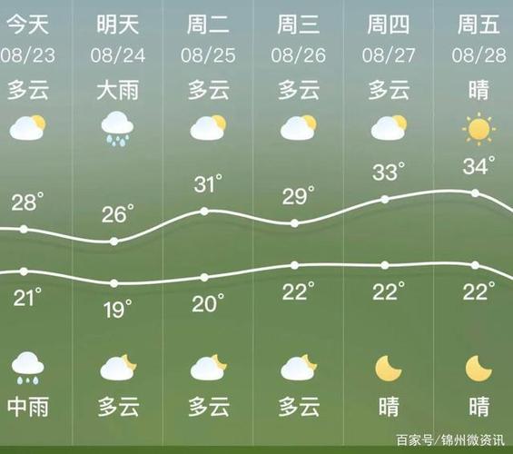 锦州有强降雨吗?锦州的天气情况-图3 锦州有强降雨吗?锦州的天气情况-图3