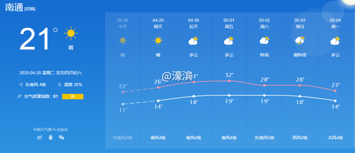 江苏南通天气适合穿什么?南通现在天气情况-图3 江苏南通天气适合穿什么?南通现在天气情况-图3