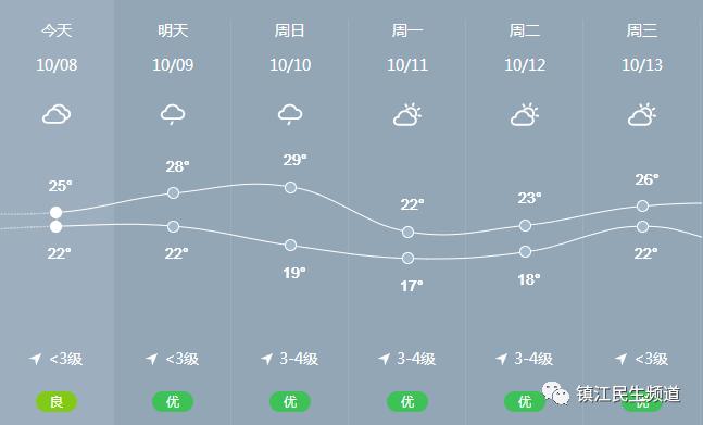 2021年五一节镇江天气怎么样？镇江近期天气情况