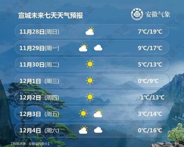 安徽宣城女人特点?未来宣城天气情况-图1 安徽宣城女人特点?未来宣城天气情况-图1