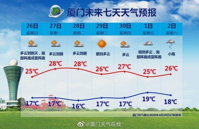 我国东部地区可以为西部地区发展提供哪些支持？厦门未来天气情况