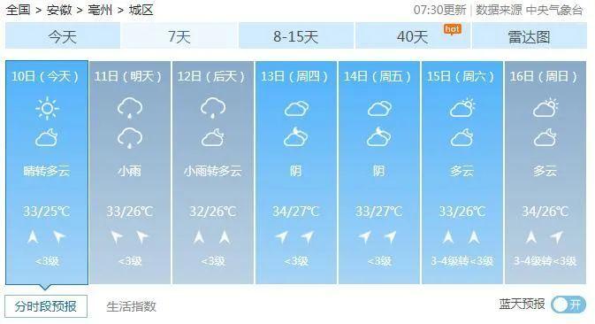 亳州天气预报啥时候能下雨?上周亳州天气情况-图2 亳州天气预报啥时候能下雨?上周亳州天气情况-图2