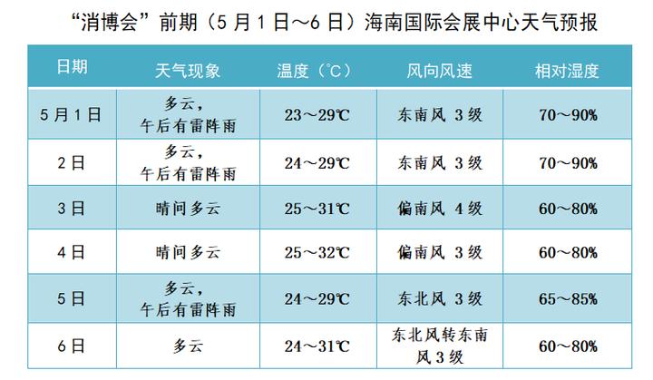 请问今年12月中旬海南天气怎么样啊?海南今日天气情况-图2 请问今年12月中旬海南天气怎么样啊?海南今日天气情况-图2