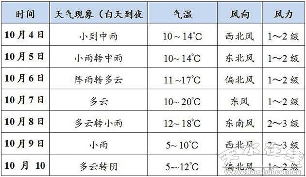 天水地区天气情况?最近天水天气情况-图3 天水地区天气情况?最近天水天气情况-图3