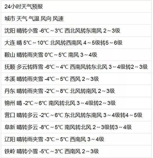 营口有年的天气怎么样？特别市冬天最冷在多少度？营口地区天气情况