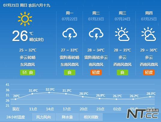 南通今天出梅了吗?南通台天气情况-图3 南通今天出梅了吗?南通台天气情况-图3