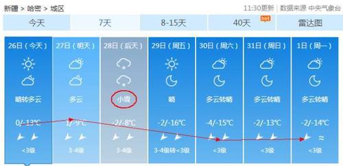 哈密几月份冷?新疆月份天气情况-图2 哈密几月份冷?新疆月份天气情况-图2