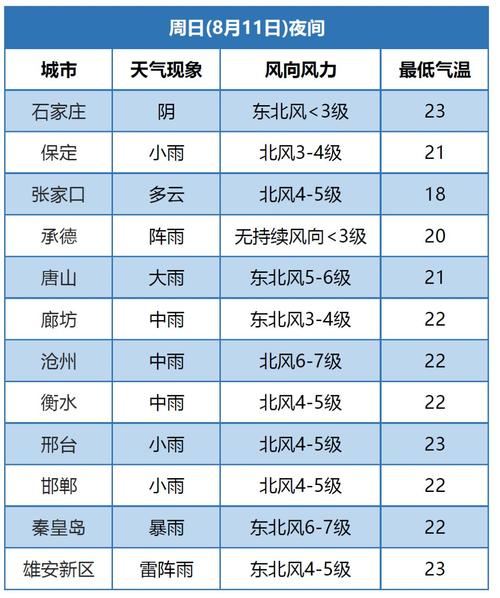 保定最低气温出现时间?保定月底天气情况-图2 保定最低气温出现时间?保定月底天气情况-图2
