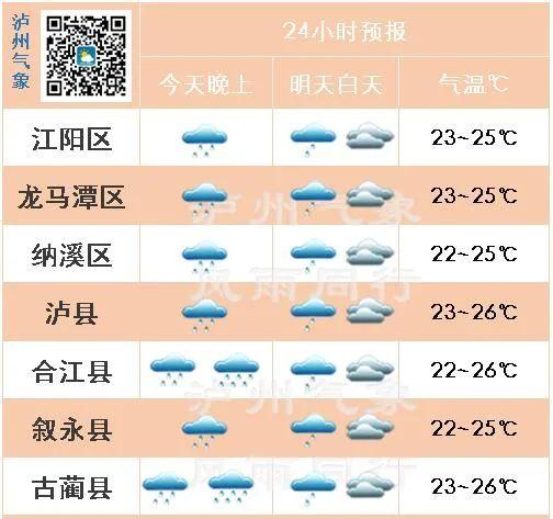 泸州市未来—周天气预报?泸州未来天气情况-图1 泸州市未来—周天气预报?泸州未来天气情况-图1