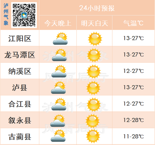 泸州市未来—周天气预报?泸州未来天气情况-图2 泸州市未来—周天气预报?泸州未来天气情况-图2