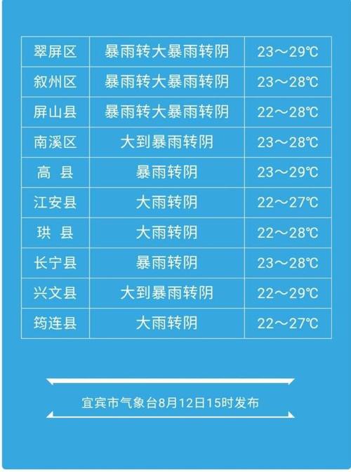宜宾气候怎么样？宜宾今年天气情况