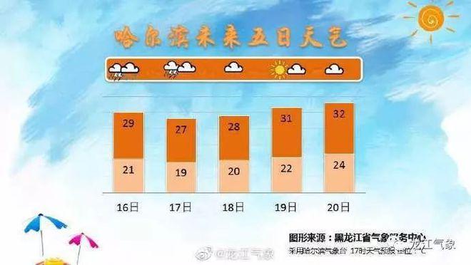 哈尔滨雨大吗?哈尔滨天气情况全年-图2 哈尔滨雨大吗?哈尔滨天气情况全年-图2