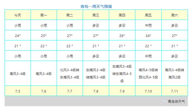 青岛大连未来几天的天气情况如何(一周)?青岛明天气情况-图2 青岛大连未来几天的天气情况如何(一周)?青岛明天气情况-图2