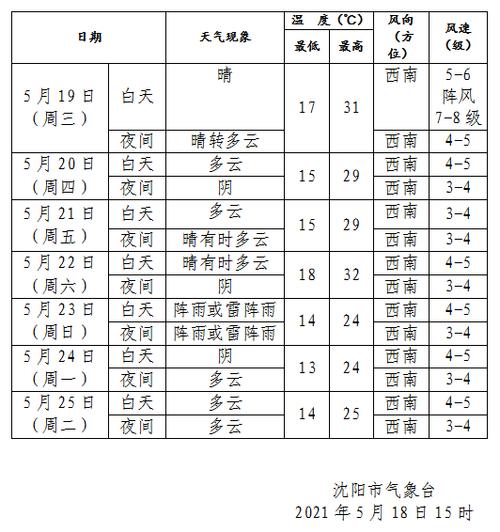 沈阳气温情况?问沈阳天气情况-图1 沈阳气温情况?问沈阳天气情况-图1