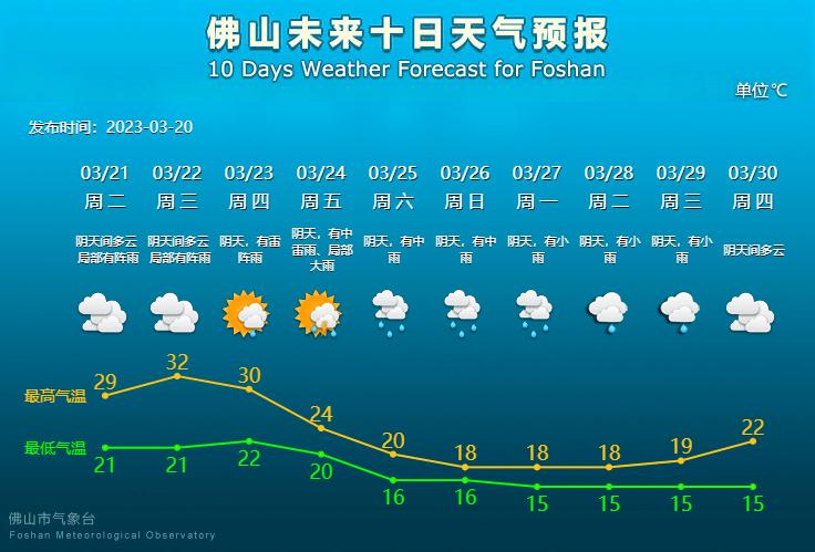 佛山有强对流天气吗？佛山勒天气情况