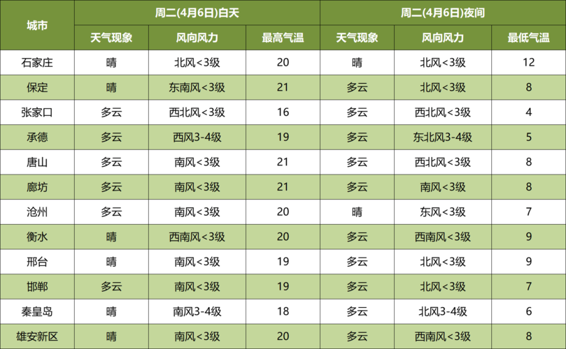 2021河北优质天气有多少天?下周河北天气情况-图2 2021河北优质天气有多少天?下周河北天气情况-图2