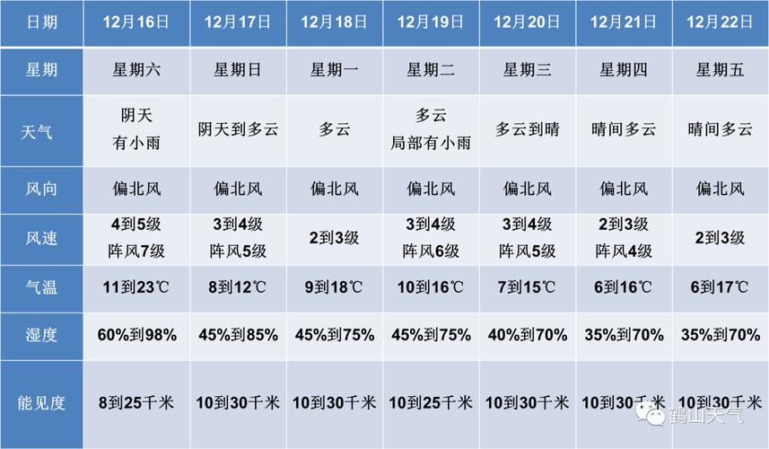 2023年冬天鹤山会下雪吗？最近鹤山天气情况